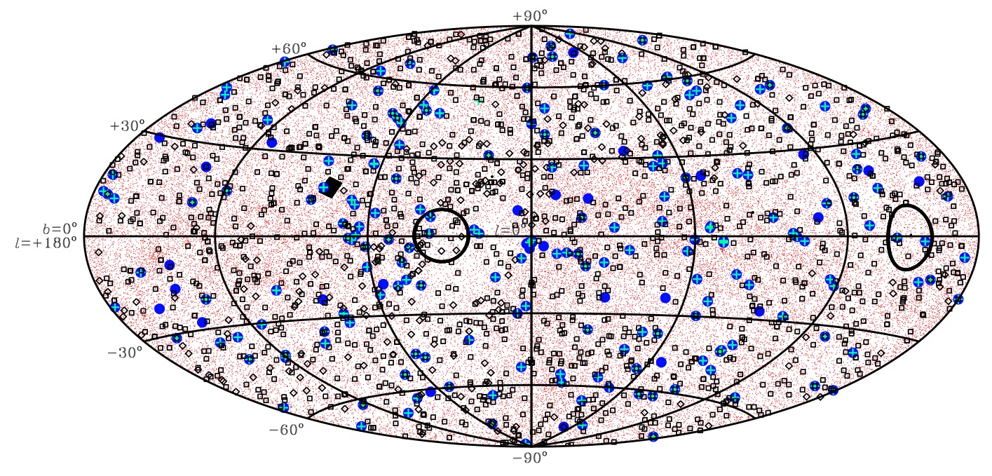 The figure displays the distribution of sources and data contained within the NStED database, plotted in an Aitoff projection of Galactic coordinates. The following is the key to the figure: Red dots: dwarf stars; Large blue dots: exoplanet hosting stars; Large green plus signs: stars with radial velocity curves or photometric light curves; Open Black Squares/Diamonds: stars with images/spectra. The large black square near galactic coordinates (l=67 deg; b=13 deg) represents the coverage of the TrES transit survey of the Kepler field. The large open circles represent the areas (center and anti-center regions) observable by the transit survey mission CoRoT.